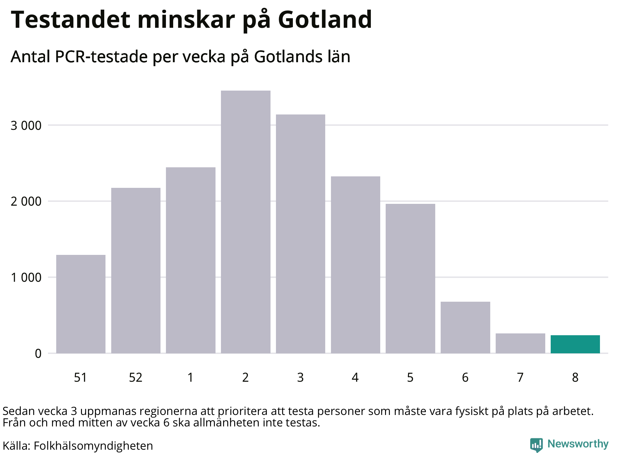 Antal tester per vecka